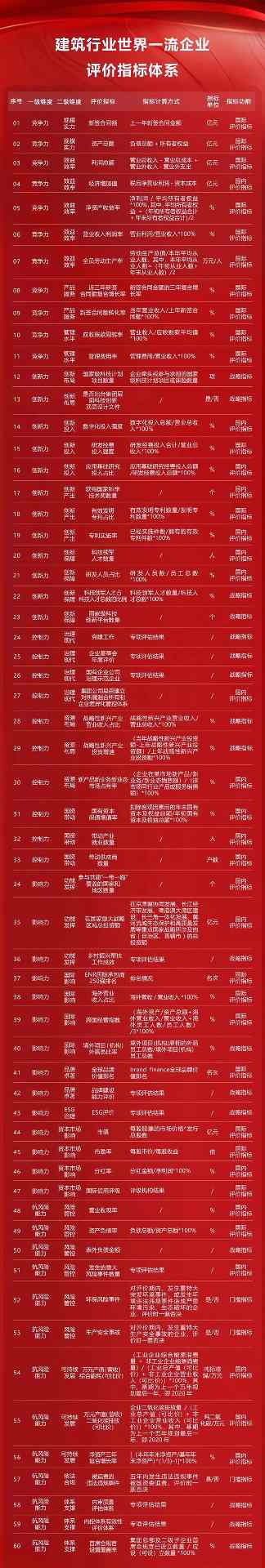 建筑、建材等16个行业！世界一流企业评价指标体系发布！