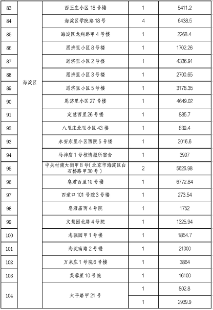 北京市住建委公布央企在京第四批老旧小区综合整治项目名单(图5)