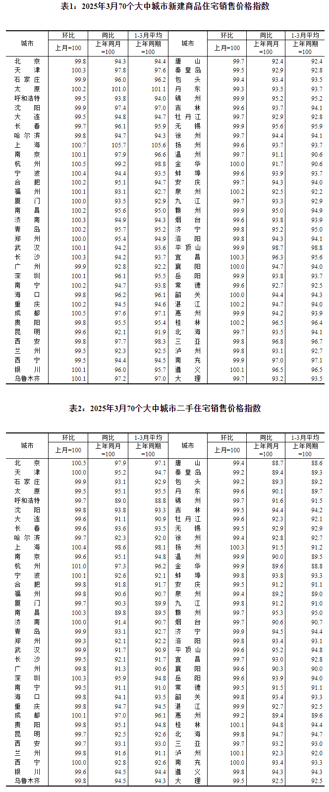 数据公布！3月份住房市场成交活跃度提升