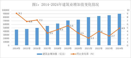 2024年建筑业发展统计分析发布，数字技术助力新产业新业态提质发展