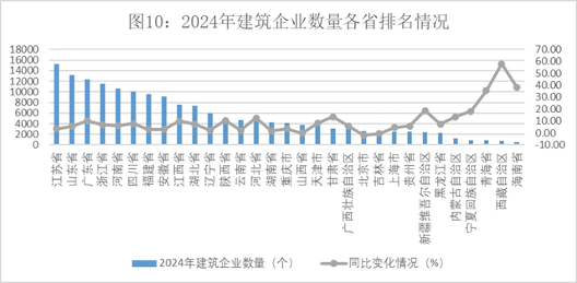 2024年建筑业发展统计分析发布，数字技术助力新产业新业态提质发展(图10)