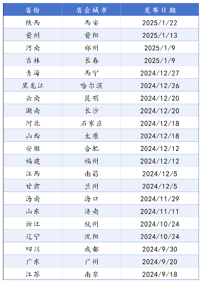 全国21个省会城市国土空间总体规划盘点！