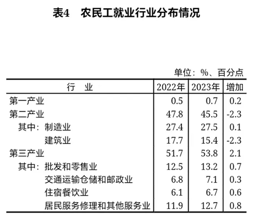 断崖式下跌！建筑业农民工两年减少近千万人(图2)