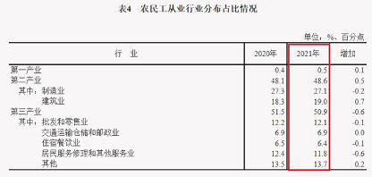 断崖式下跌！建筑业农民工两年减少近千万人(图3)