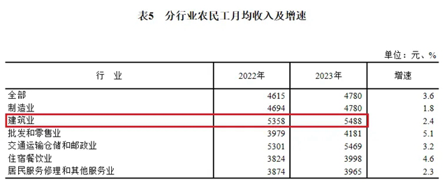 断崖式下跌！建筑业农民工两年减少近千万人(图4)