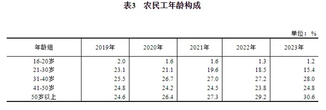 断崖式下跌！建筑业农民工两年减少近千万人(图11)