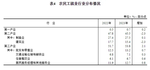 断崖式下跌！建筑业农民工两年减少近千万人(图12)