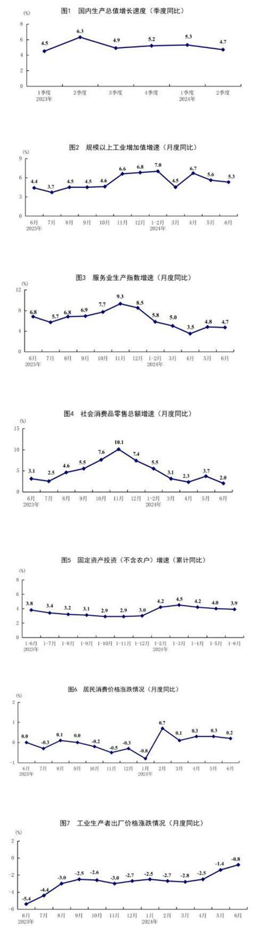 上半年国民经济运行总体平稳，稳中有进(图3)