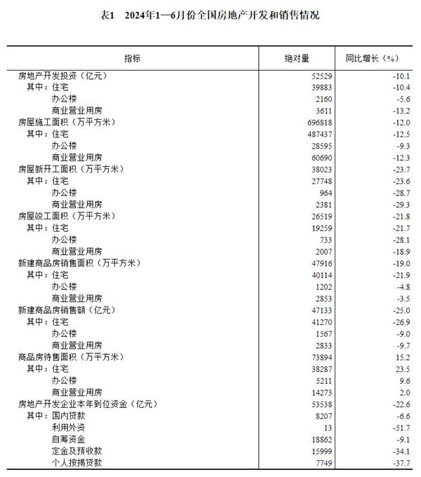 2024年1—6月份全国房地产市场基本情况(图5)
