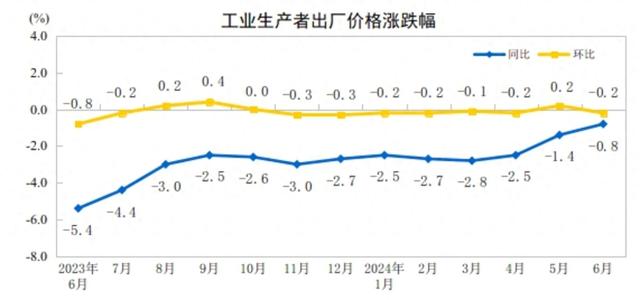 国家统计局：6月PPI同比下降0.8%，降幅比上月收窄0.6个百分点