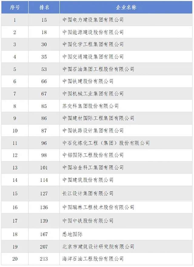 2024年度ENR“国际工程设计公司225强”和“全球工程设计公司150强”双榜