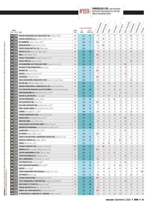 2024年度ENR“国际工程设计公司225强”和“全球工程设计公司150强”双榜发布(图5)