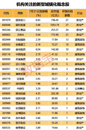 国务院重磅 新型城镇化未来五年路线明确 建筑装饰概念股获机构扎堆关注