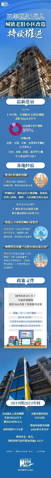 五年惠及1亿人 城镇老旧小区改造持续推进