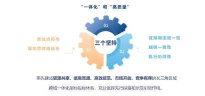 推进一体化招投标改革！长三角发布实施意见！