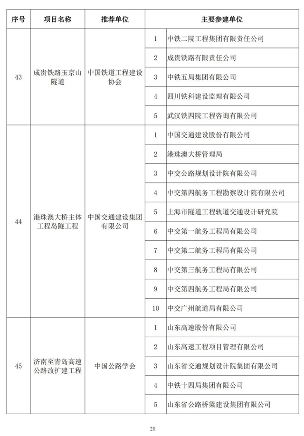 89项工程获奖！第二十届中国土木工程詹天佑奖揭晓！(图19)