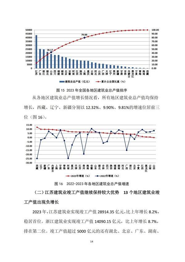 中建协发布2023年建筑业发展统计分析(图14)