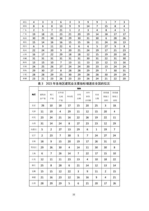 中建协发布2023年建筑业发展统计分析(图22)