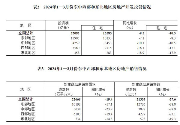 2024年1—3月份全国房地产市场基本情况(图6)