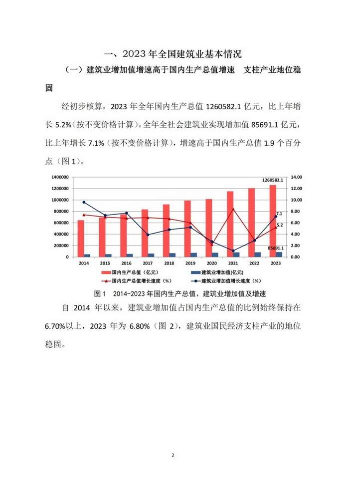 2023年建筑业发展统计分析(图2)