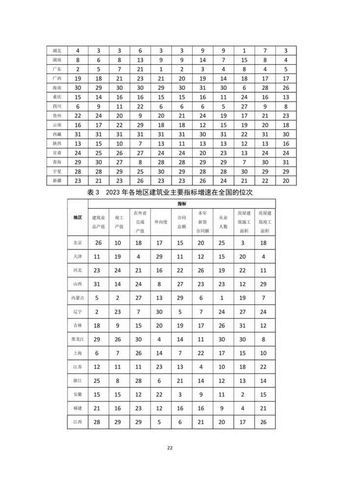 2023年建筑业发展统计分析(图22)