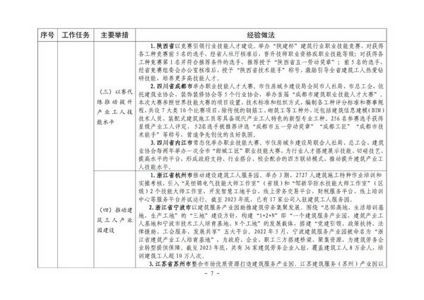 住房城乡建设部印发培育新时代建筑产业工人可复制经验做法清单(图7)