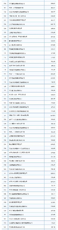 重磅！2023年度建筑企业200强榜单出炉！(图3)