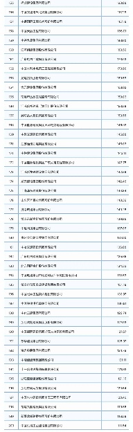 重磅！2023年度建筑企业200强榜单出炉！(图4)