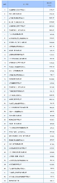 重磅！2023年度建筑企业200强榜单出炉！